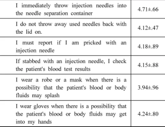 Table 4. Awareness of blood borne infection, adherence to  prevention compliance behavior of blood  borne infection control