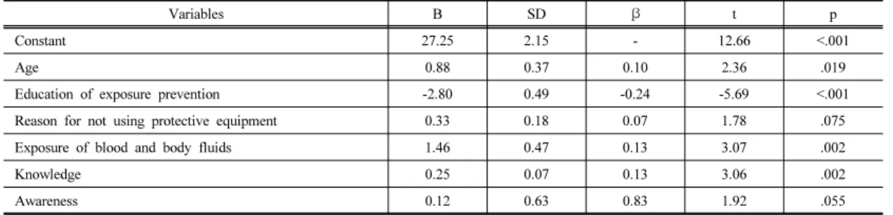 Table 6. Predictors of adherence to prevention compliance behavior of blood borne infection control among nursing  students 유의한  상관관계를  보인  혈액매개감염관리  지식,  인식을 독립변수로  하고  다중회귀분석을  실시하였다