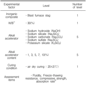 Table 3. Mortar mixtures containing combined NaOH and Na 2 SiO 3 alkali activator