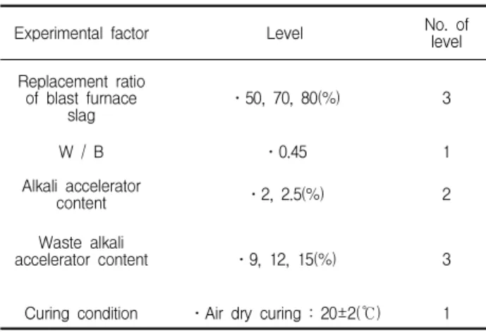 Table 7. XRF analysis of blast furnace slag