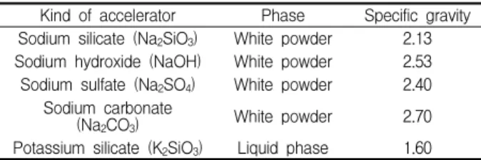 Table 8. Type of alkali accelerator