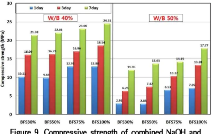 Figure 9. Compressive strength of combined NaOH and Na 2 SiO 3 activator mixture