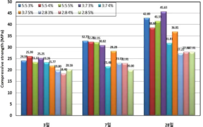Figure 13. Compressive strength development at 2% NaOH addition