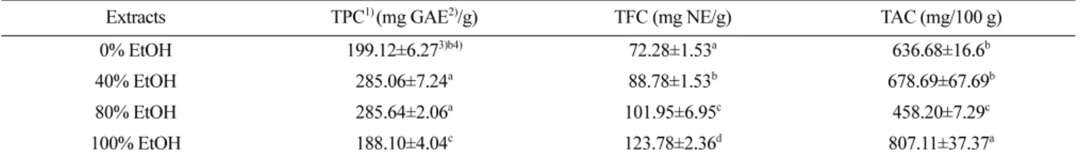 Table 1.  Total polyphenol, total flavonoid and total ascorbic acid contents of sea buckthorn leaf extracts at different ethanol ratios Extracts TPC 1)  (mg GAE 2) /g) TFC (mg NE/g) TAC (mg/100 g)