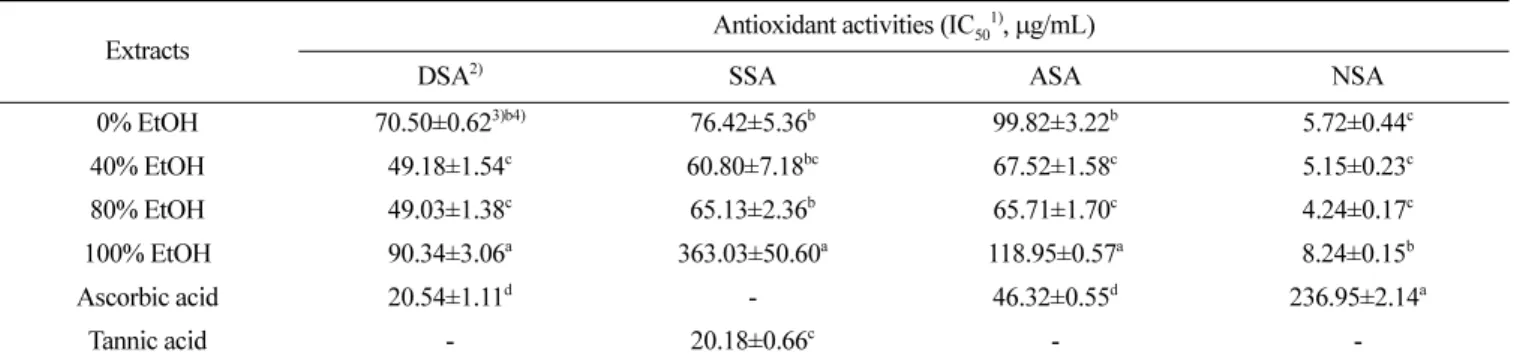 Table 2.  DPPH radical, superoxide -  radical, ABTS +  radical and nitrite scavenging activity of sea buckthorn leaf extracts at different ethanol ratios