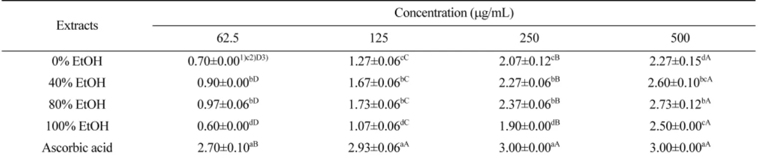 Table 3.  Reducing power of sea buckthorn leaf extracts at different ethanol ratios Extracts Concentration ( µg/mL) 62.5 125 250 500 0% EtOH 0.70±0.00 1)c2)D3) 1.27±0.06 cC 2.07±0.12 cB 2.27±0.15 dA 40% EtOH 0.90±0.00 bD 1.67±0.06 bC 2.27±0.06 bB 2.60±0.10