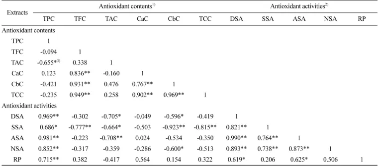Table 4.  Pearson correlation between the antioxidant contents and antioxidant capacity parameters of sea buckthorn leaf extracts at different ethanol ratios