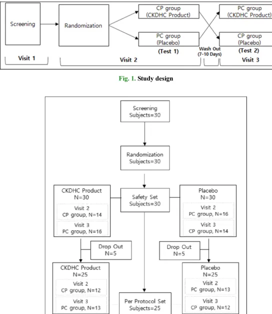 Fig. 2.  Analysis design of study group. CP group; Visit 2: CKDHC hangover-relieving agent, Visit 3: placebo, PC group; Visit 2: placebo, visit 3: hangover-relieving agent.