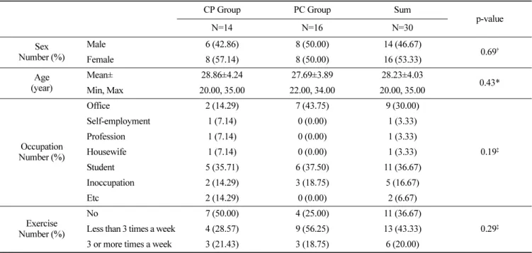 Table 1.  Characteristics of participants and the mean value (Safety Set)