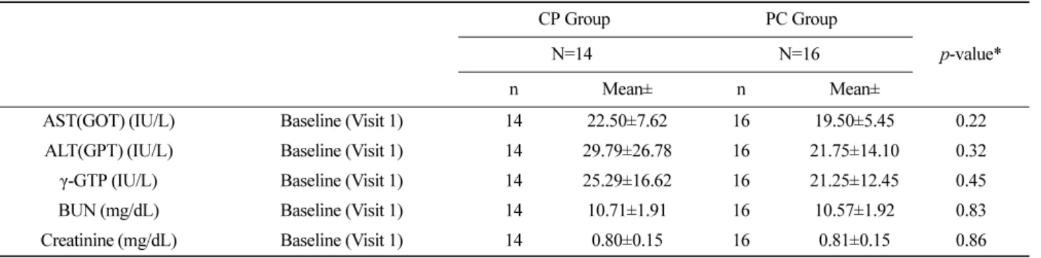 Table 3.  Ingredients of CKDHC and Placebo tablet and drink