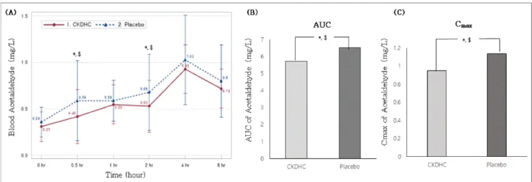 Fig. 4.  Effect of CKDHC and Placebo on the plasma acetaldehyde concentration (A), area under the curve (AUC) (B), and Cmax (C) after alcohol intake (PP Set)