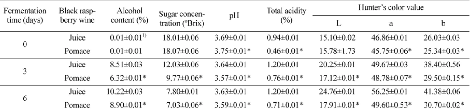 Table 2.  Changes in fermentation characteristics of black raspberry juice and pomace wines fermented using S