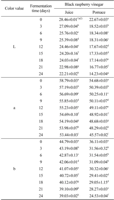 Table 4.  Organic acid contents of vinegars using black raspberry juice and pomace