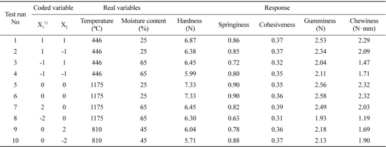 Table 2.  Regression equation coefficients for the effects of heat-moisture treatment conditions on HMT-RF tofu qualities