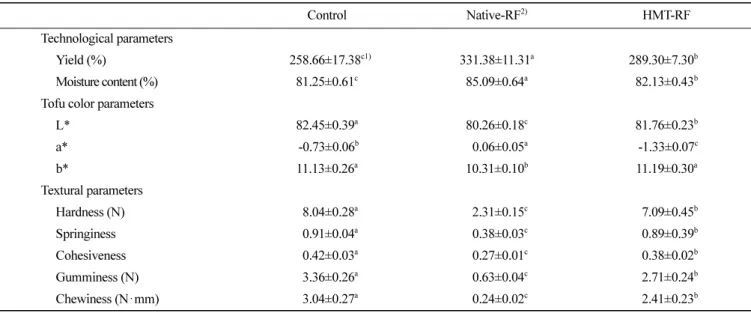 Table 4.  Physicochemical properties of native and HMT-RF tofu