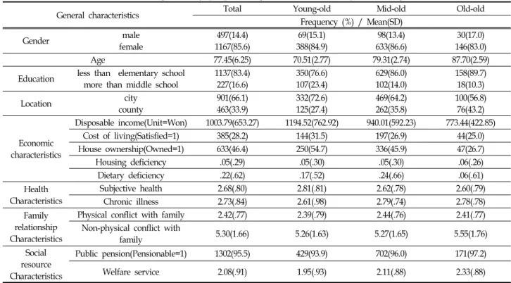 Table  1.  General  characteristics  of  single  elderly  people  living  alone  across  developmental  stages (N=1,364)