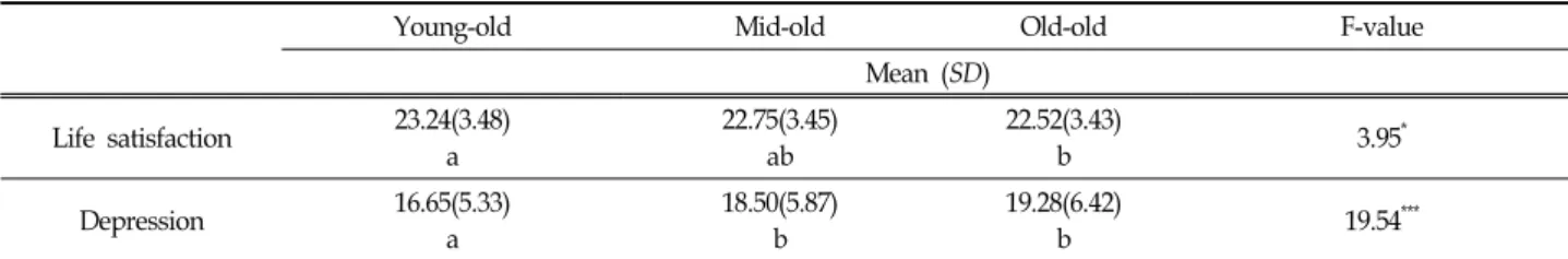 Table  2.  The  Level  of  psychological  well-being  of  single  elderly  people  living  alone  across  developmental  stages (N=1,364)