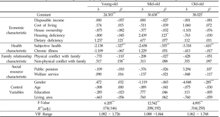 Table  4.  Predictors  of  Depression  of  single  elderly  people  living  alone  across  developmental  stages (N=1,364)