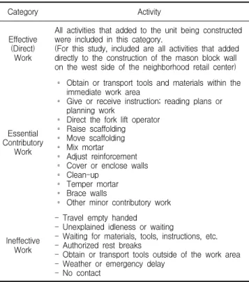 Table 2. Classification of activities