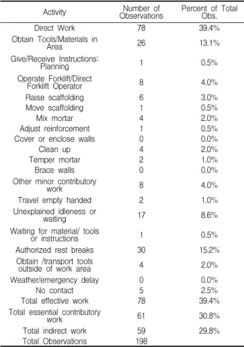 Figure 1. Proportion of masonry work activities ryContributoEssential(1/4)workDirectLUF=+´ --(2)