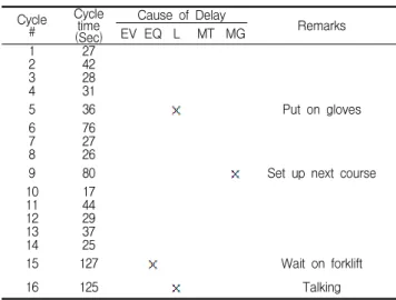 Table 4. Data taken for the MPDM study Cycle # Cycle (Sec)time Cause of Delay RemarksEV EQ L MT MG 1 27 2 42 3 28 4 31 5 36 Put on gloves 6 76 7 27 8 26