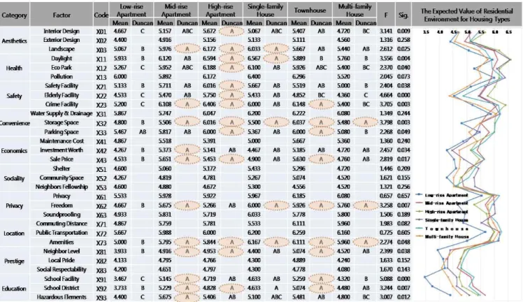 Figure 1. ANOVA analysis on the expected value of residential environment for housing types