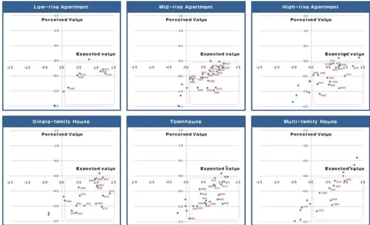 Figure 3. Action-grid analysis about expected and perceived value of residential environment for different housing types