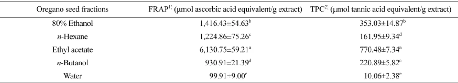 Fig. 1.  DPPH and ABTS cation radical scavenging activity of oregano seed solvent fractions