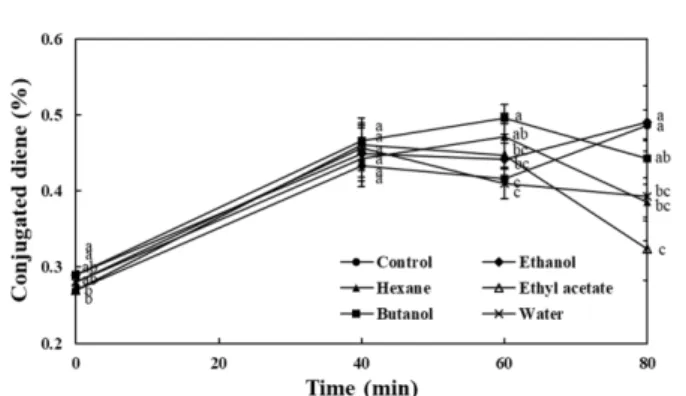 Fig. 3.  Conjugated dienoic acid in corn oil oxidized at 180 o C for 80 min with the addition of oregano seed solvent fraction