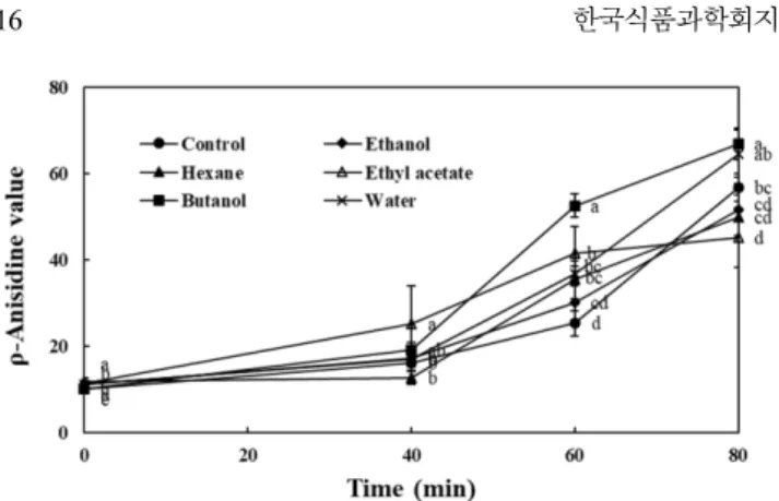 Table 2.  Volatile analysis of oregano seed ethyl acetate fractions by GC-MS