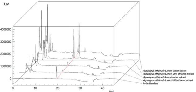 Table 2.  Content of rutin of Asparagus officinalis  L.  stem  and root extracts Samples Content (mg/g) SW 1) 0 31.74±0.29 5)a SE 2) 25.38±0.07 b 0 RW 3) 0.49±0.01 c RE 4) 0.22±0.01 d