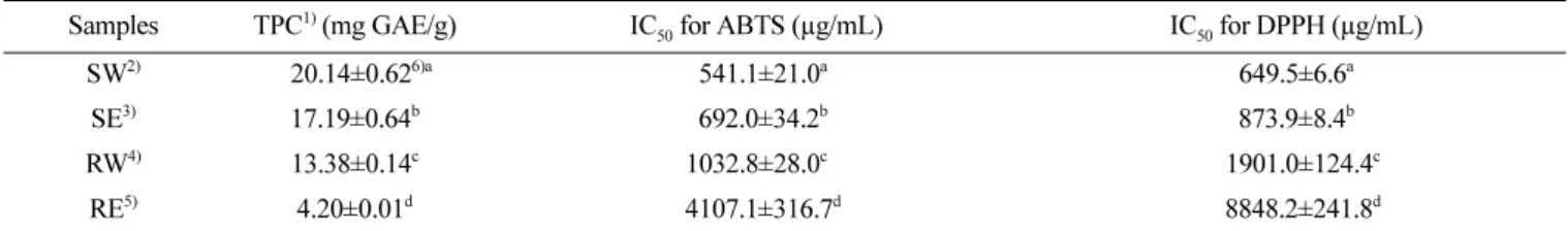 Table 3.  Antioxidant assays of Asparagus officinalis L. stem and root extracts 