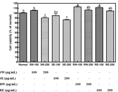 Fig. 5.  Effects of Asparagus officinalis L. extracts on MMP-9 production in MSU-induced RAW 264.7 cells