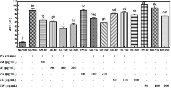 Fig. 7.  Effects of Asparagus officinalis L. stem and root extracts on the AST activities in HepG2 cell treated with 3% ethanol