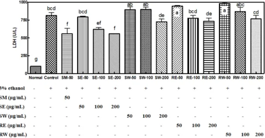 Fig. 8.  Effects of Asparagus officinalis L. stem and root extracts on the LDH activities in HepG2 cell treated with 3% ethanol