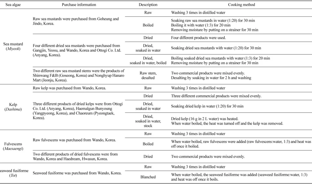 Table 1.  Information of sea algae sample preparation for the analysis of vitamin E and K 