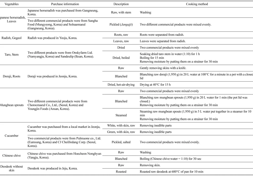 Table 2.  Information of vegetables sample preparation for the analysis of vitamin E and K
