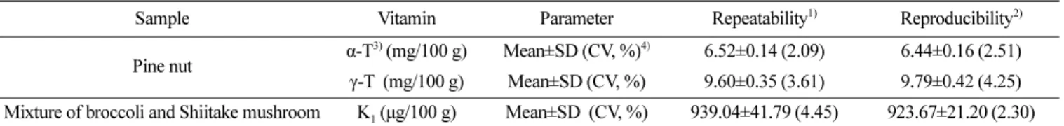 Table 7.  Limit of detection (LOD), limit of quantification (LOQ), and linearity of vitamin E and K results Standard materials Calibration curve equation