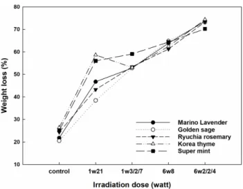 Fig. 3.  Changes in water activity by the microwave drying on five cultivars of herbs