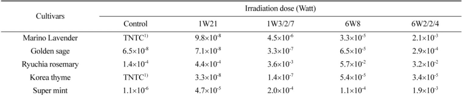Table 3.  Effect of microwave drying on total bacteria of five cultivars of herbs (Unit: CFU/g)