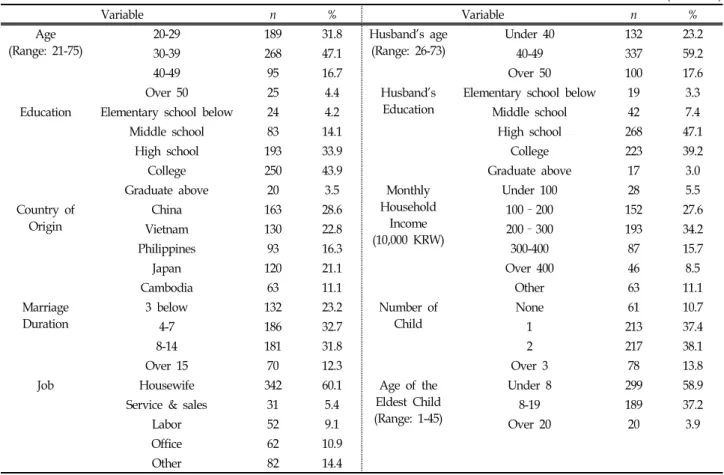 Table  2.  Characteristics  of  Wives  in  Multicultural  Families ( N   =  569)
