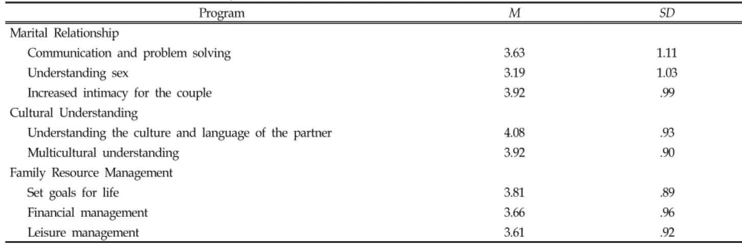 Table  3.  Descriptive  Statistics  of  Program  Needs ( N   =  816)