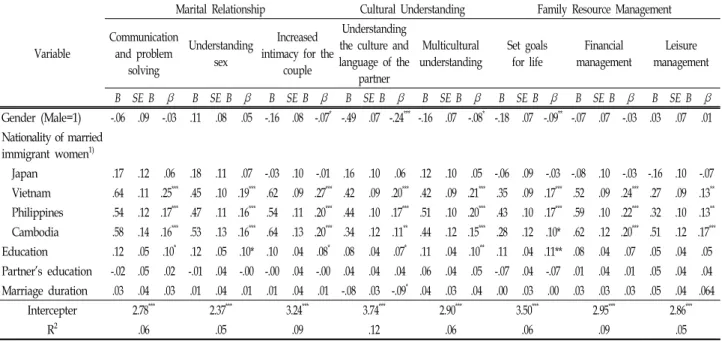 Table  4.  Multiple  Regression  Predicting  Program  Needs ( N   =  816)
