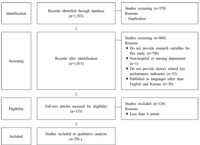 Figure  1.  Flow  diagram  of  study  selection