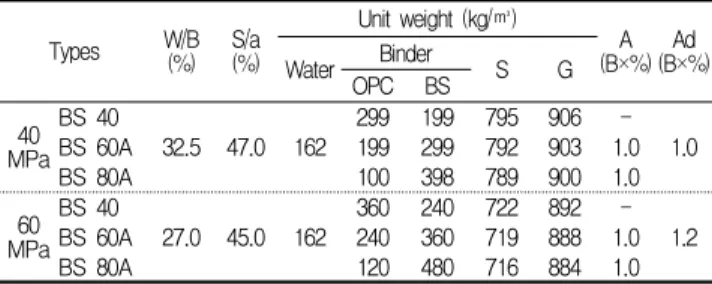 Table 4. Mix proportions of experiment(2nd)