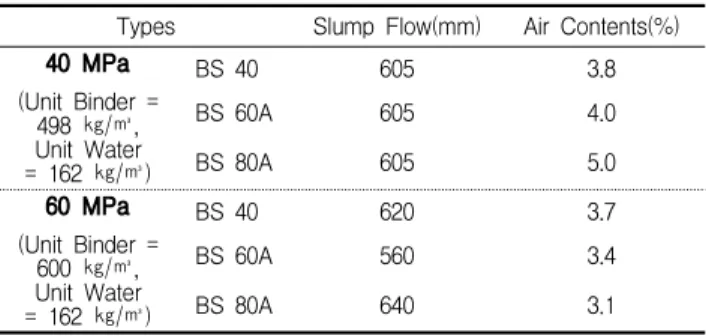 Figure 4 Cumulative heat of hydration of control specimens(72 hour) 3.2 굳지 않은 콘크리트의 특성