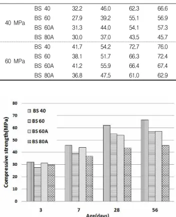 Figure 8. Result of compressive strength(2nd-60 MPa)