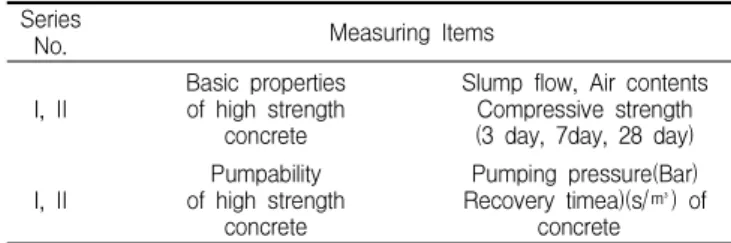 Table 2. Measuring items Series