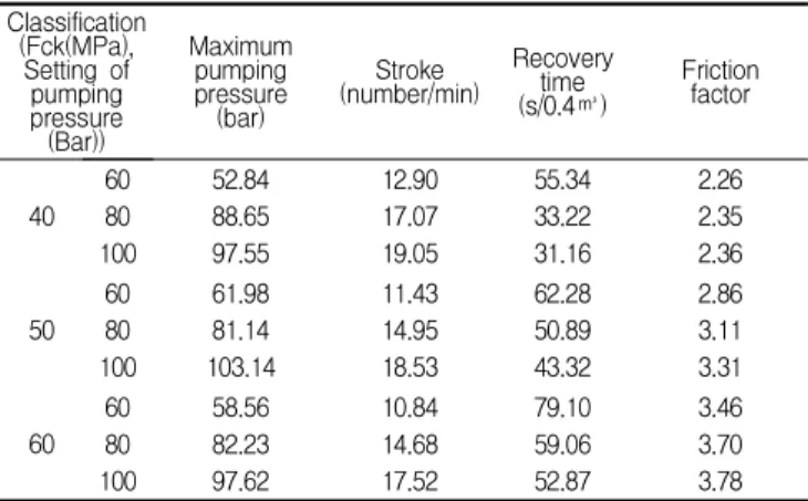 Table 4. Pumpability properties of horizontal pumping test Classification (Fck(MPa), Setting of pumping pressure (Bar)) Maximumpumpingpressure(bar) Stroke (number/min) Recovery(s/0.4㎥)time Frictionfactor 40 60 52.84 12.90 55.34 2.268088.6517.0733.222.35 10