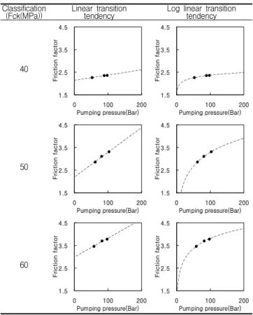 Figure 5. Friction factor of proposed formular and field application result